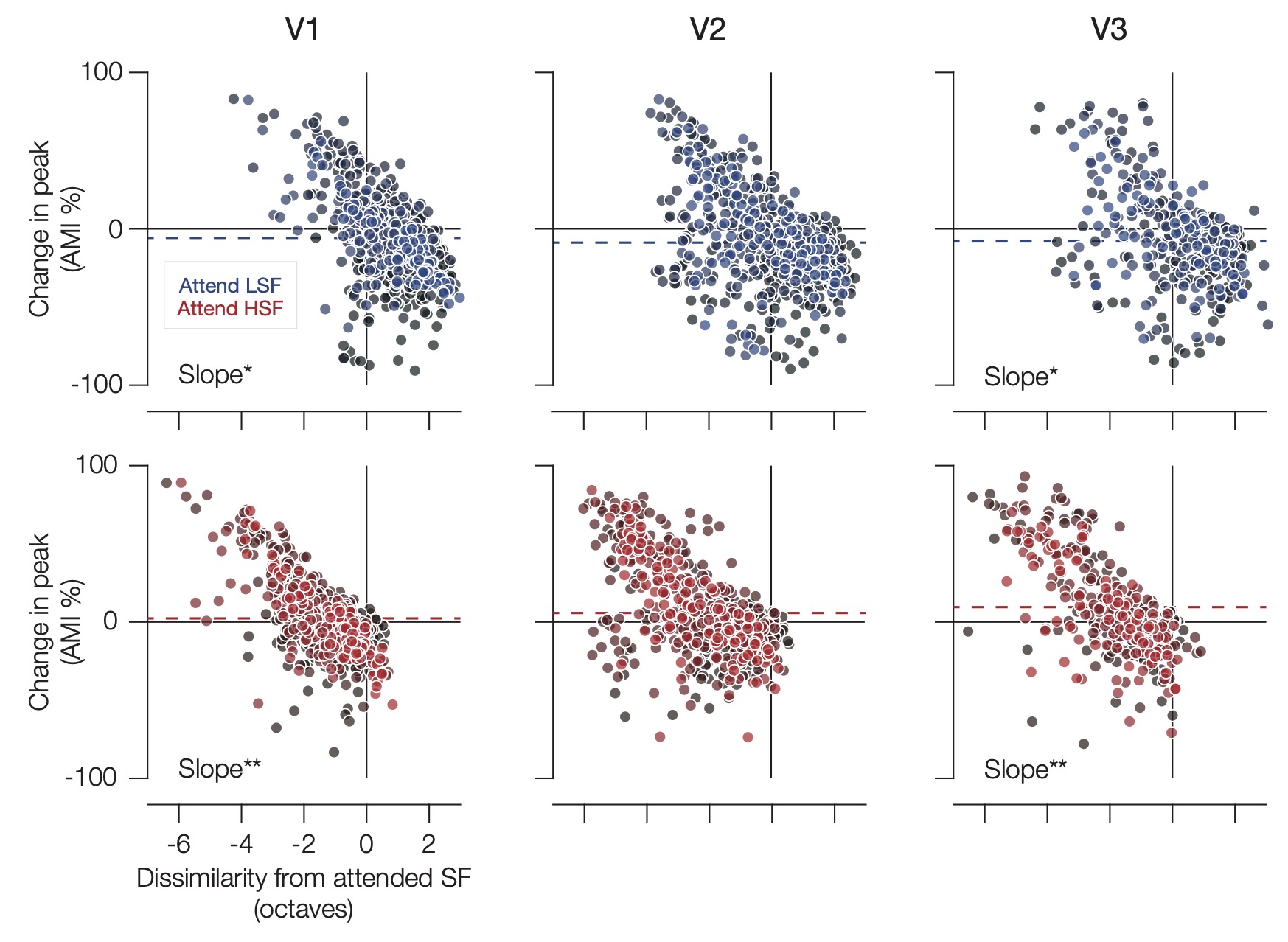 Attention Alters Population Spatial Frequency Tuning Figure